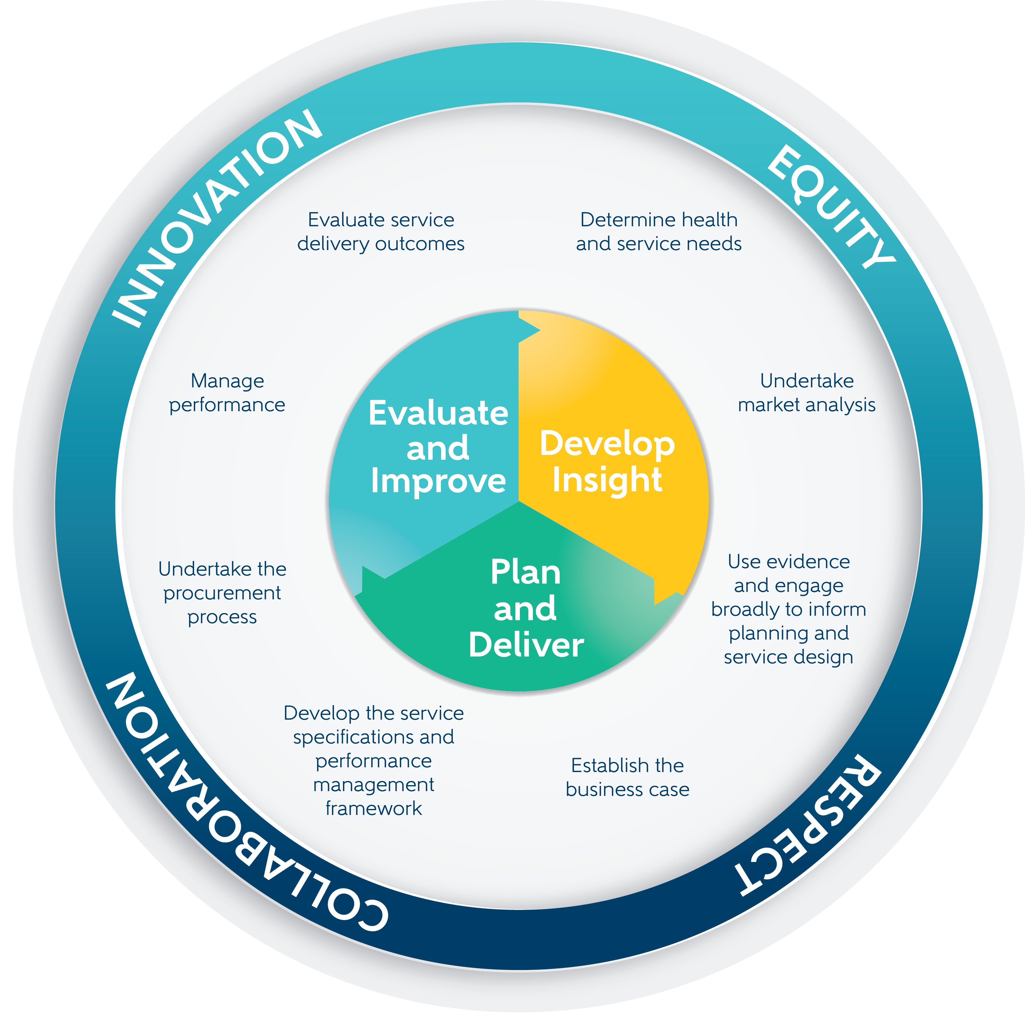 What Does Commissioning Mean In Healthcare