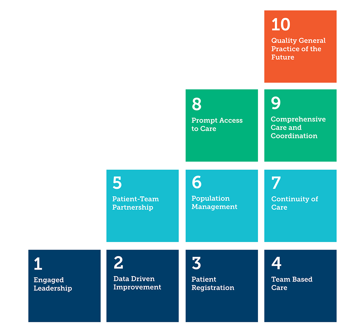 The 10 Building Blocks of High-Performing Primary Care