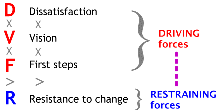 Dissatisfaction Vision First Steps Resistance to change diagram