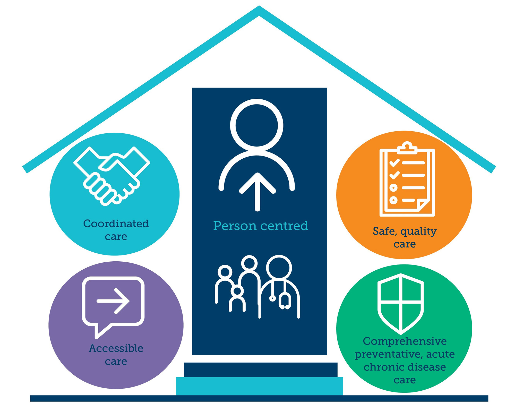 Person-Centred Medical Home model supported by NWMPHN.