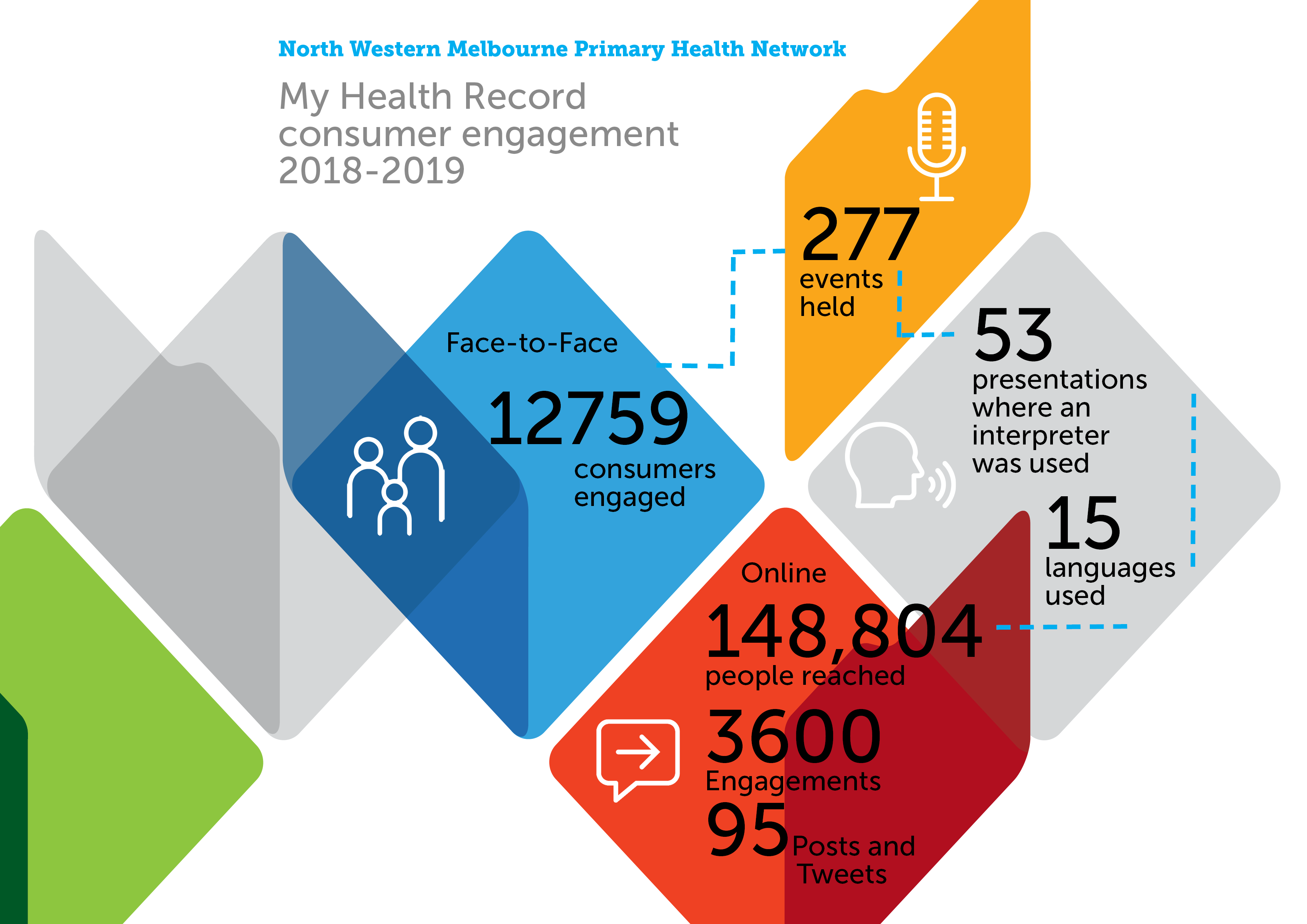 A new era for My Health Record in our Primary Health Network North