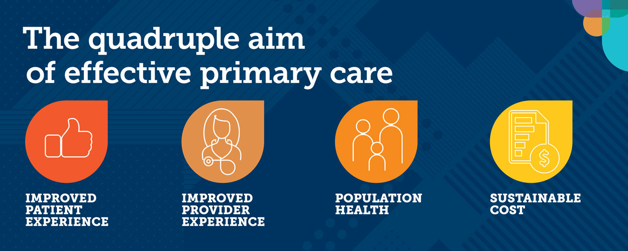 The Quadruple Aim of Effective Primary Health Care