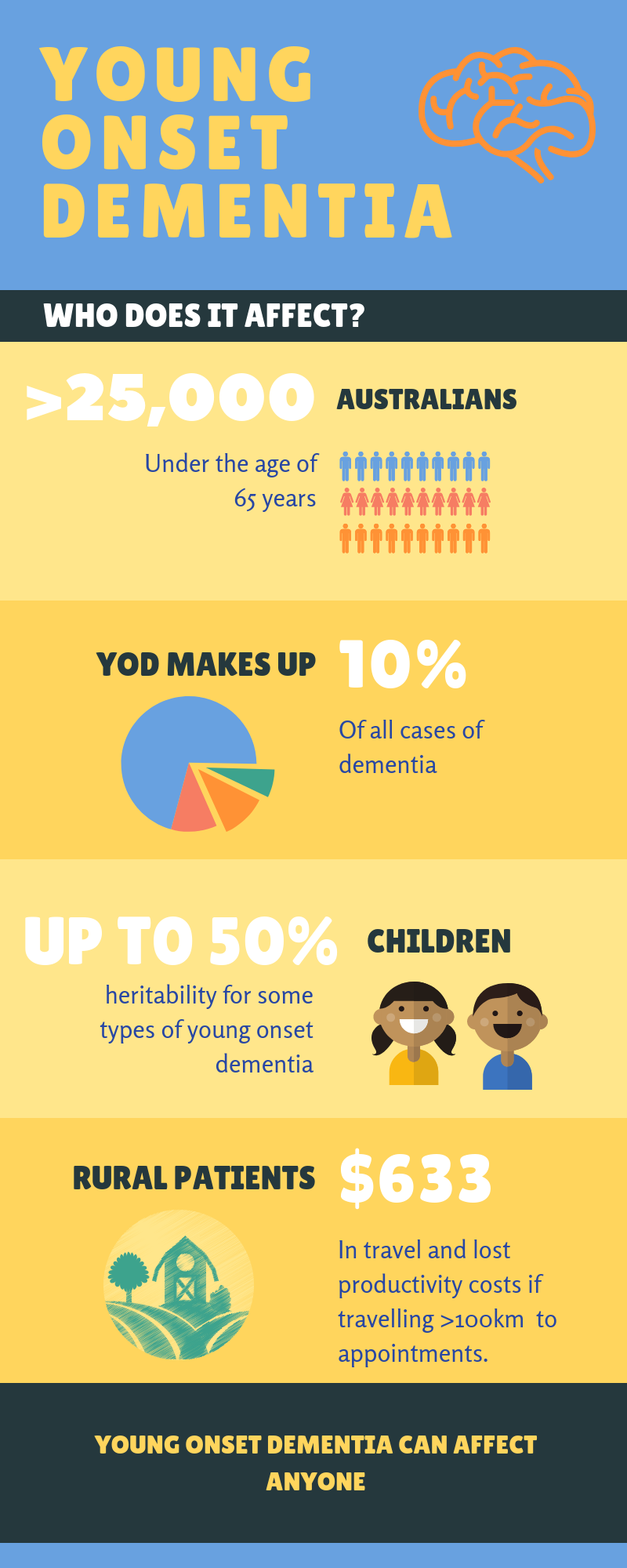 young onset dementia case study