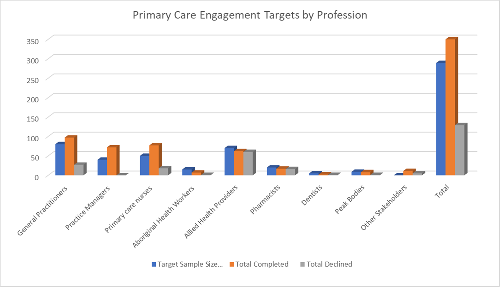 Primary Care Engagement Targets by Profession graph