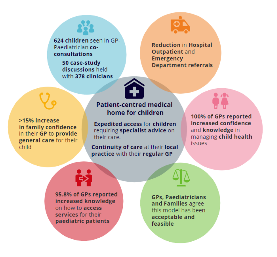 Outcomes of a patient-centred medical home for children.