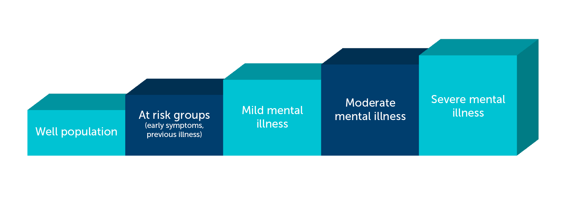 Stepped care model of mental health care.