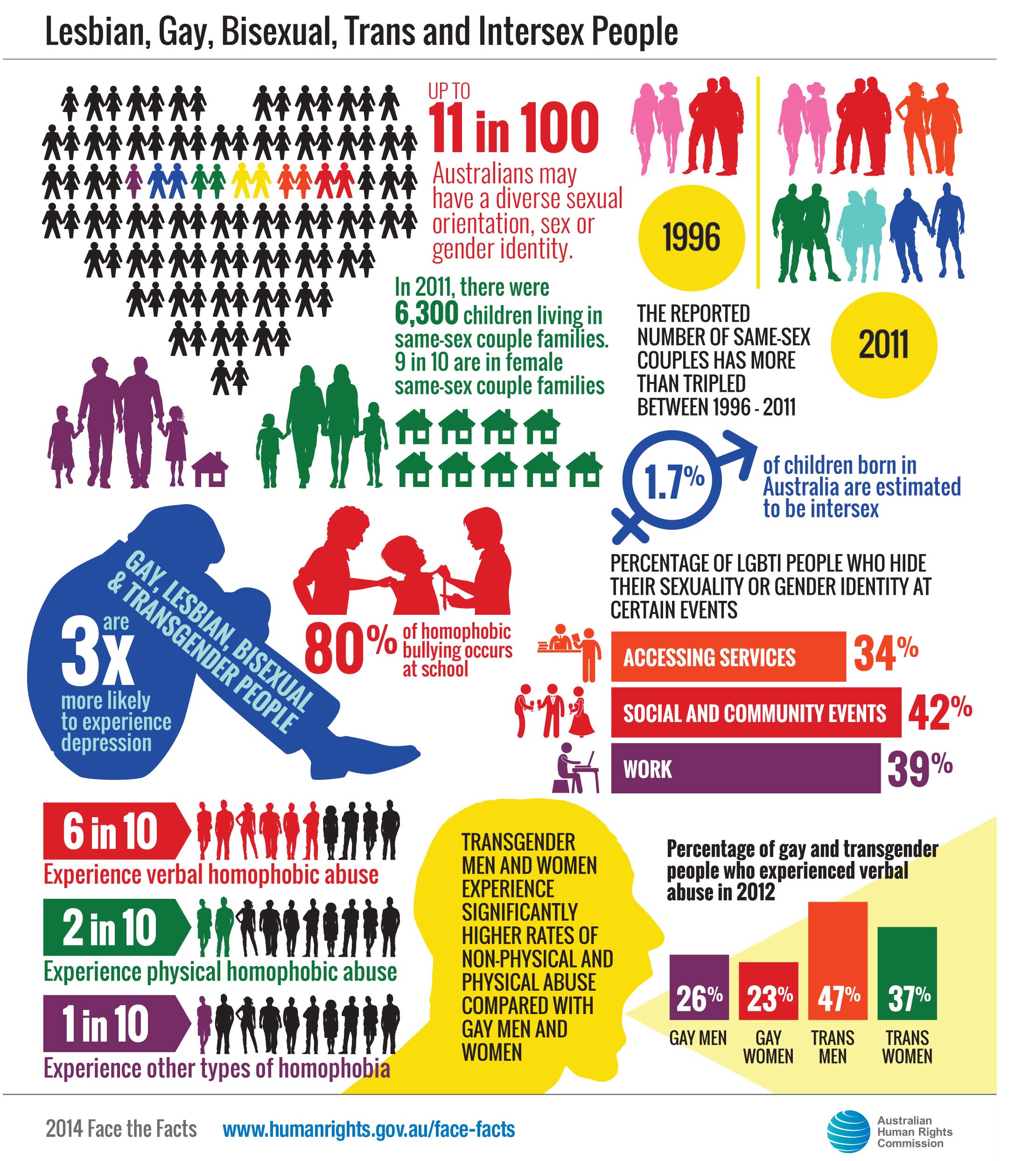 Policy Into Practice Providing Care To Lgbtiq Patients North Western Melbourne Primary Health 8019