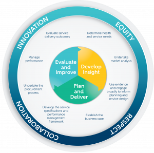 The North Western Melbourne Primary Health Network commissioning cycle showing the three stages of commissioning