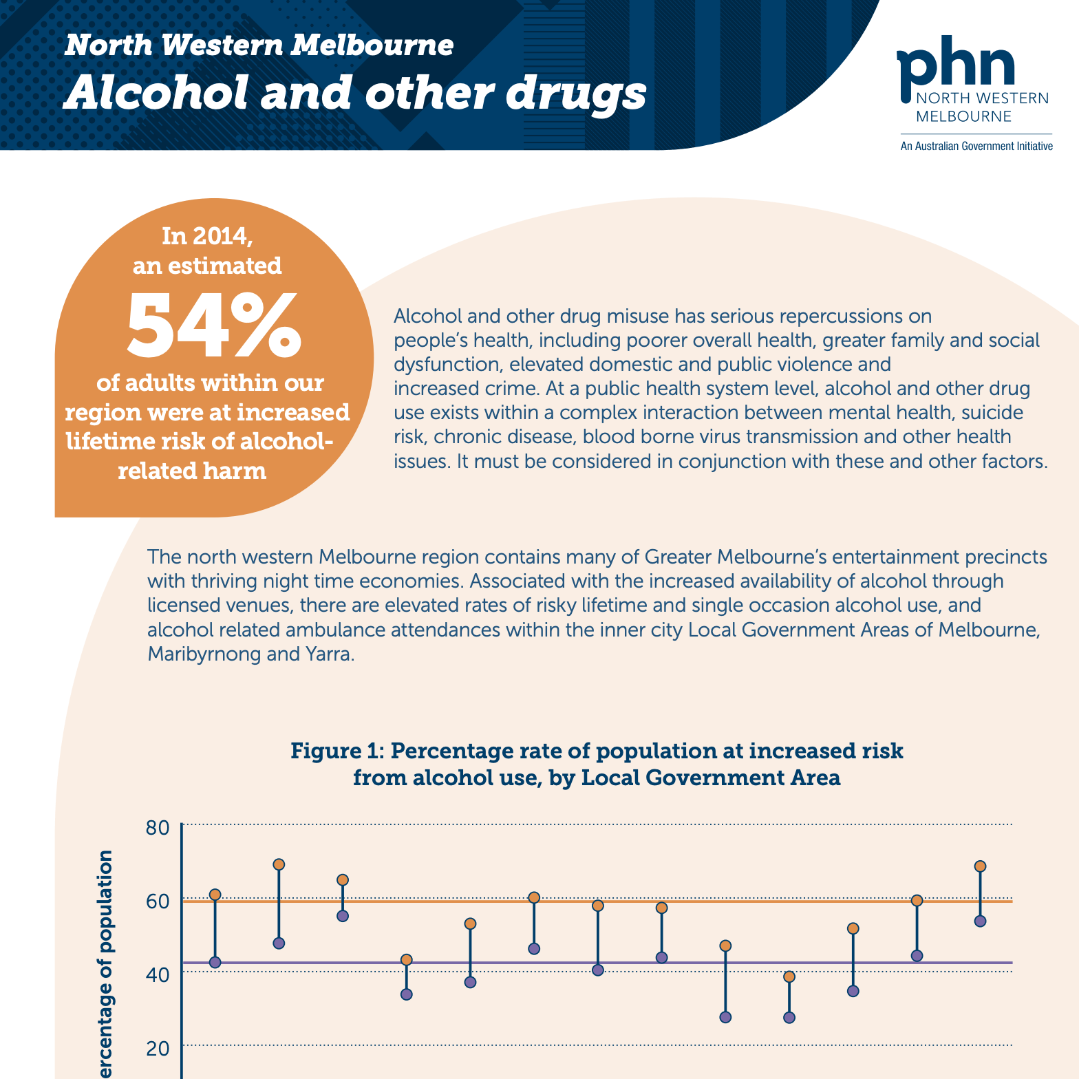 NWMPHN Alcohol and Other Drugs infographic