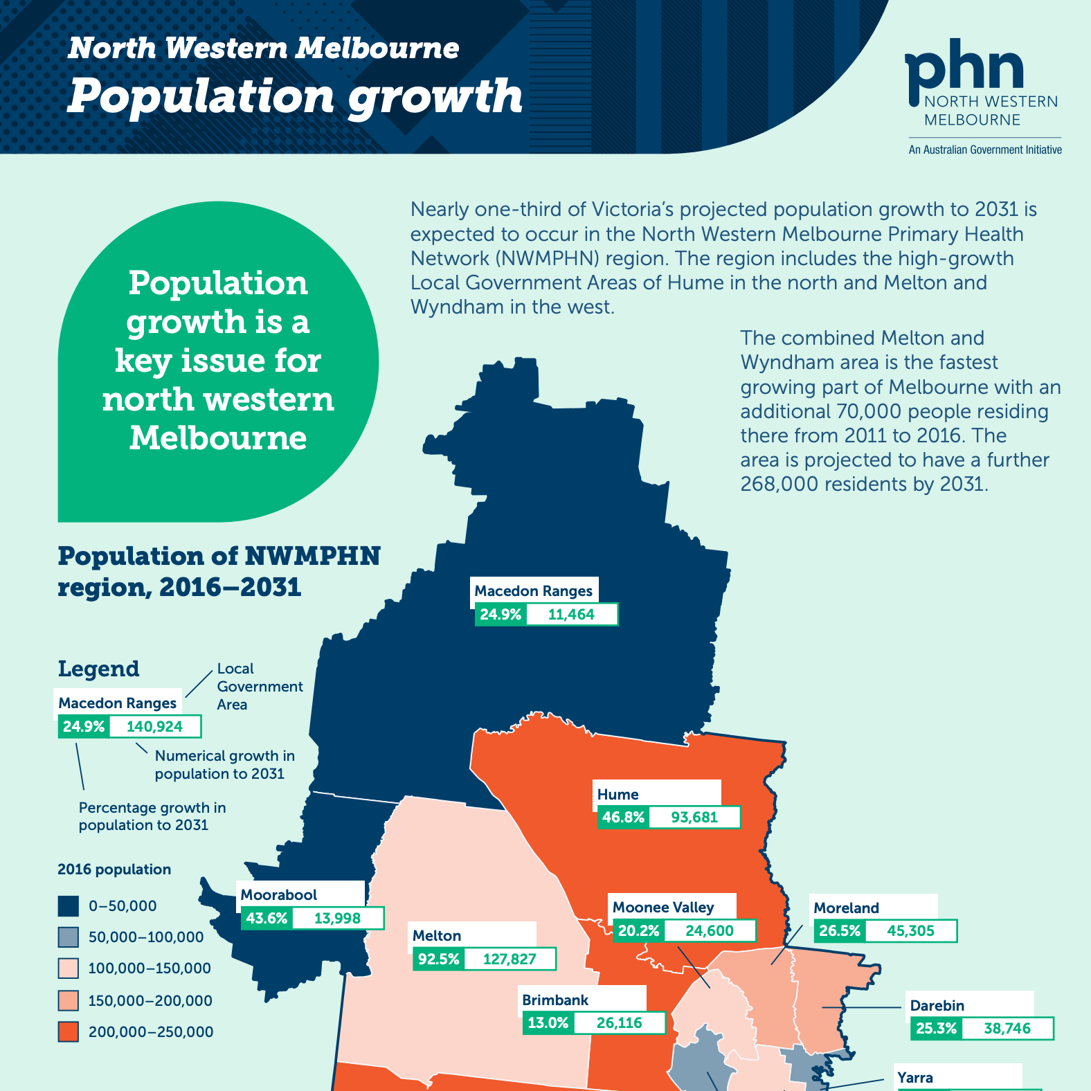 NWMPHN Population Growth infographic