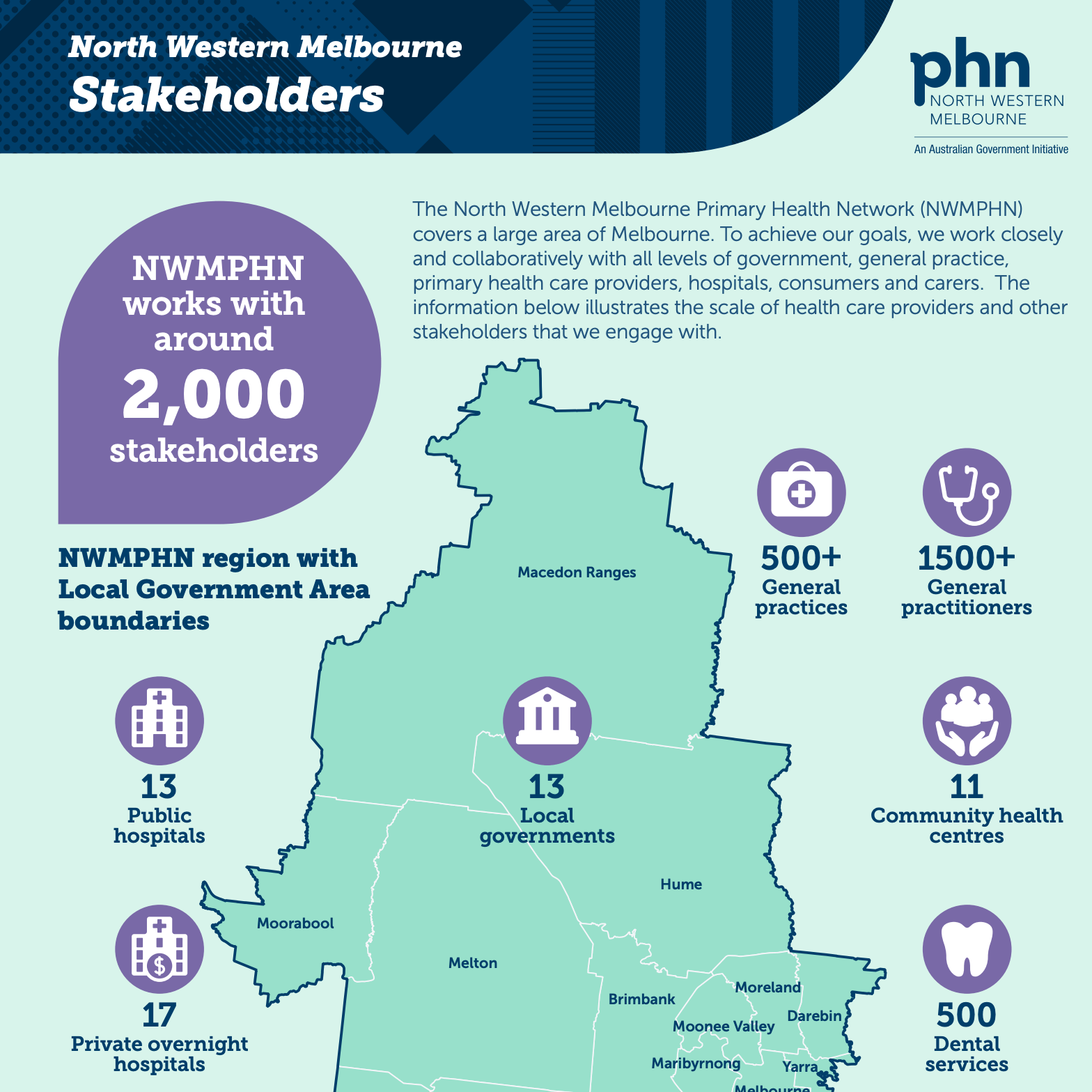 NWMPHN Stakeholders infographic