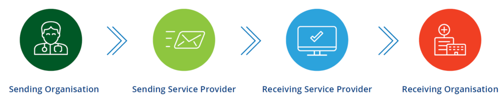 Infographics showing the information flow of secure messages.