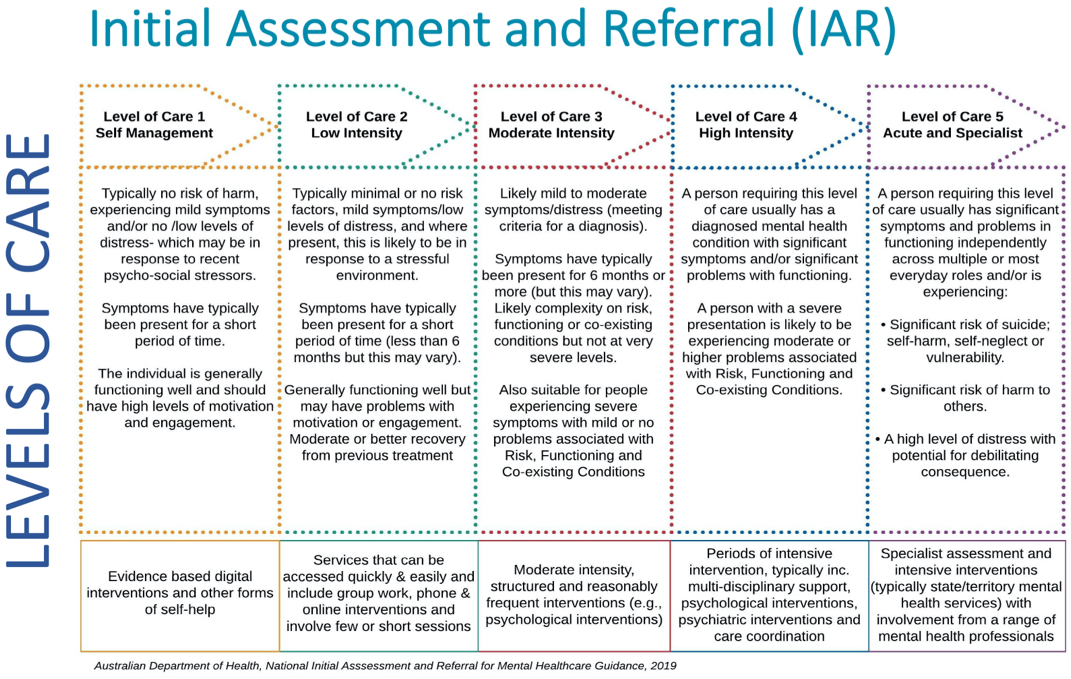 The IAR levels of care diagram.