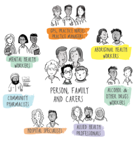 Graphic of person-centred care featuring patients in the middle surrounded by various types of health care providers.