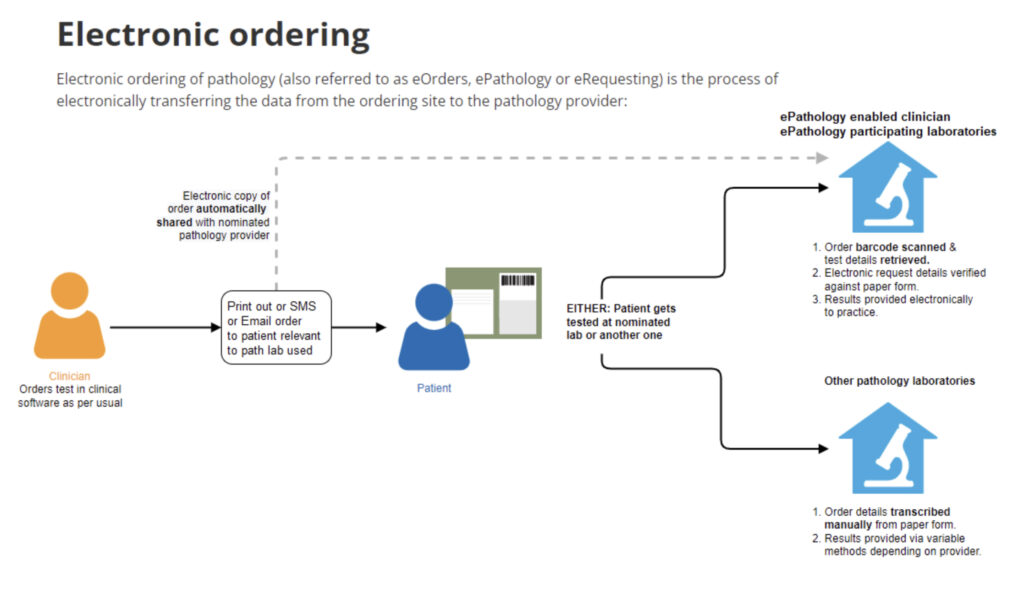 A diagram depicting the ePathology process.