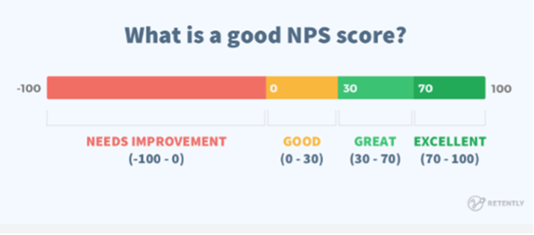 Graphic showing the different grades of net promoter score.