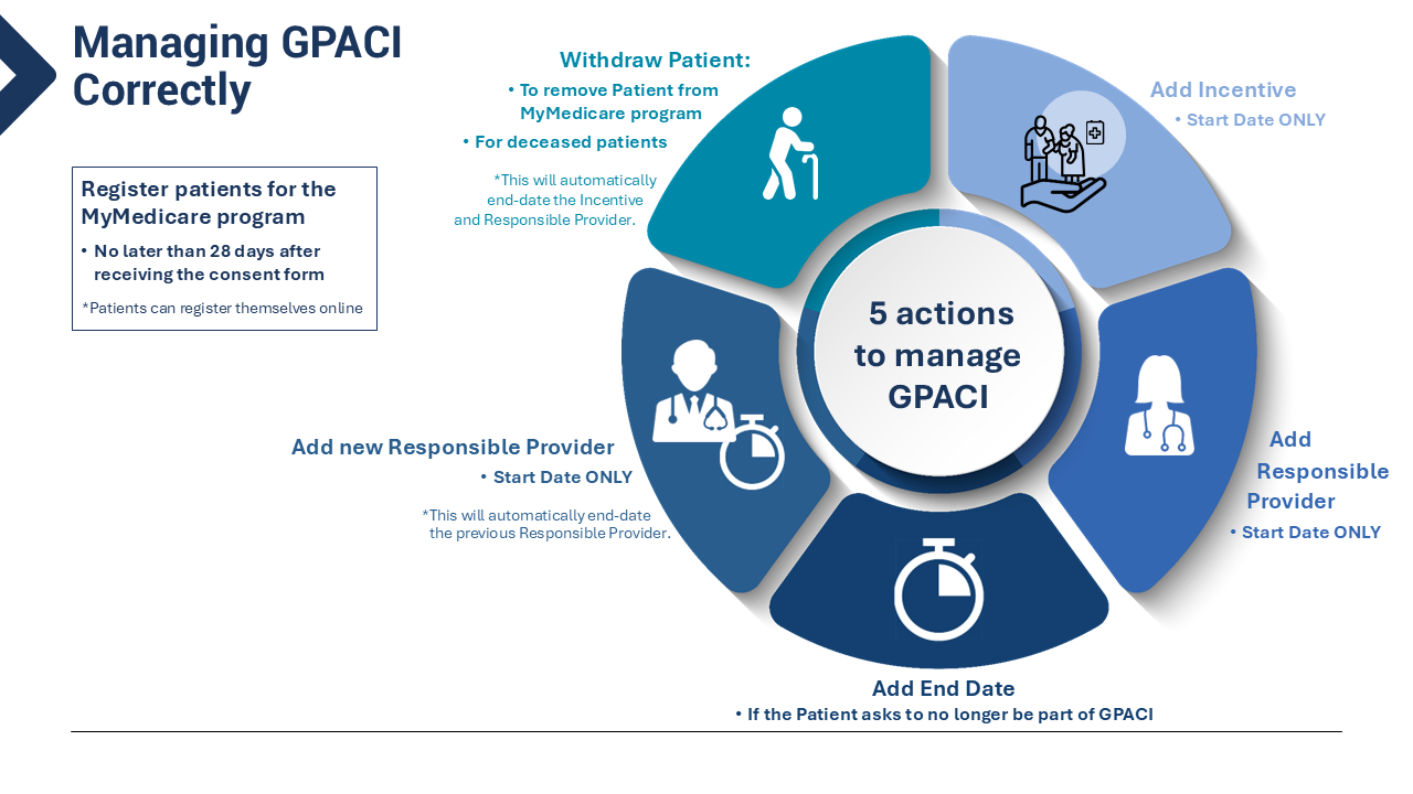 An infographic detailing how to manage the General Practice in Aged Care Incentive correctly