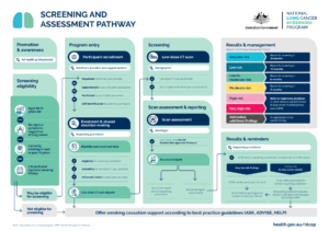 National Lung Cancer Screening Program screening and assessment pathway