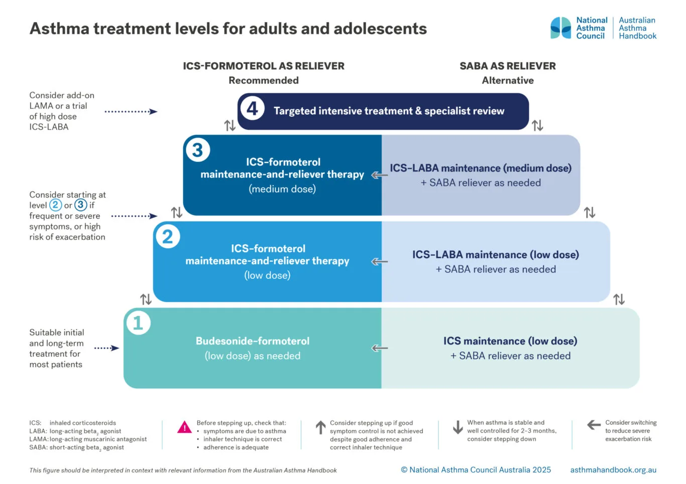 An infographic detailing the treatment levels for adults and adolescents experiencing asthma