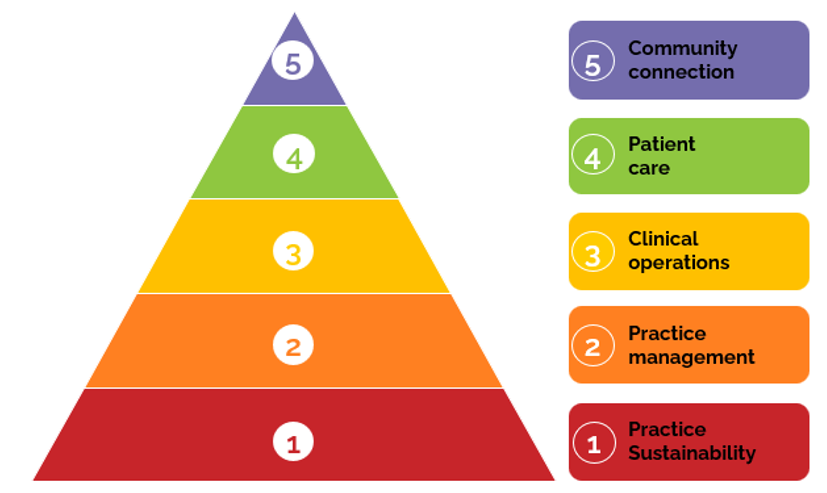Rebbeck’s General Practice Hierarchy of Needs Framework