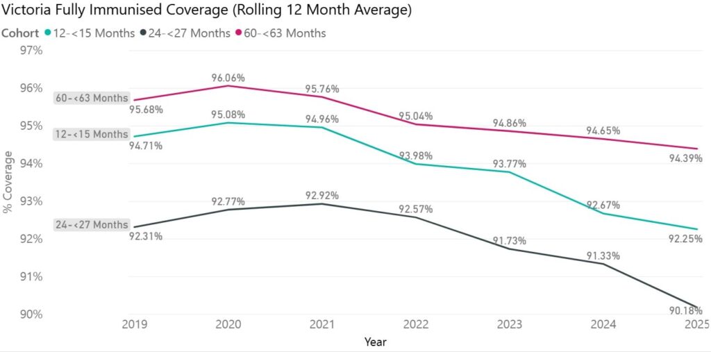 Victorian Department of Health data showing fully immunised coverage 2019-2025