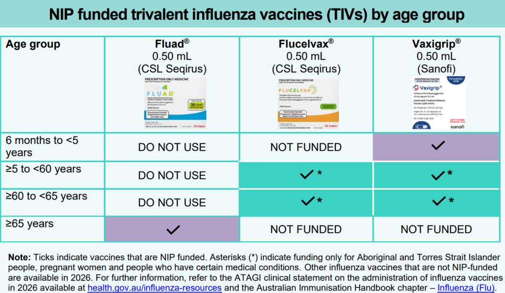 A table showing the NIP funded trivalent influenza vaccines for 2026 by age group