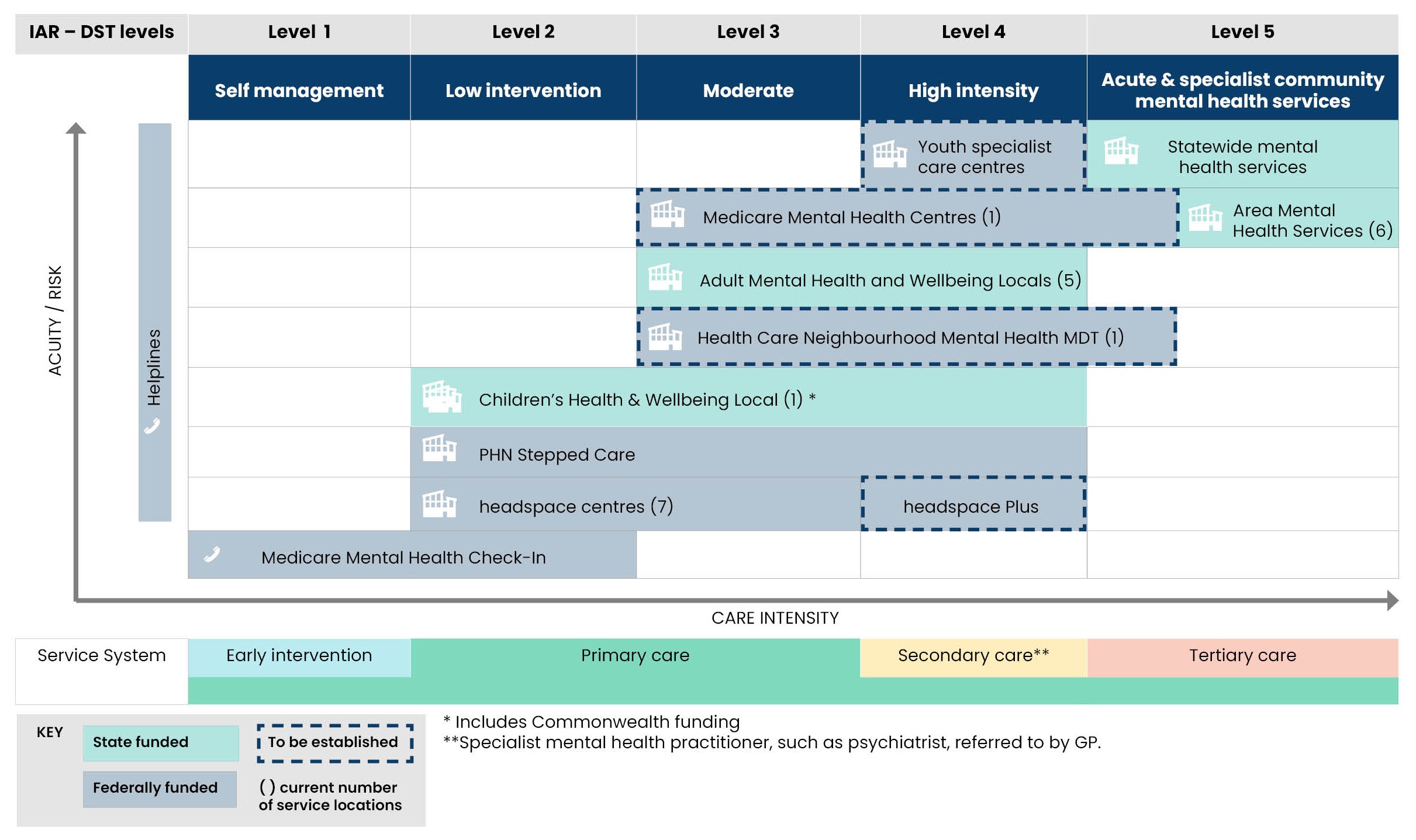 A chart showing mental health stepped care per the Australian Government's Initial Assessment and Referral Decision Support Tool (IAR-DST).